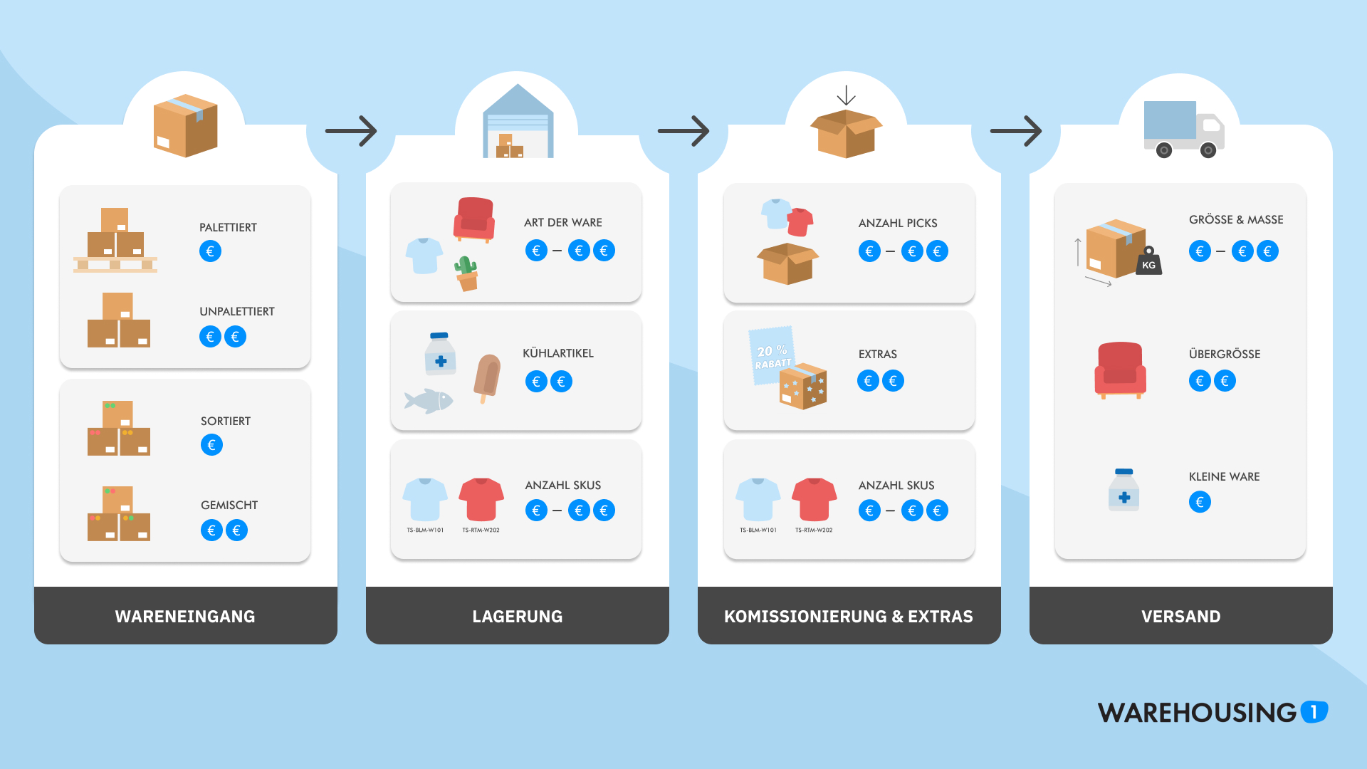 Übersich unterschiedlicher Fulfillmentkosten