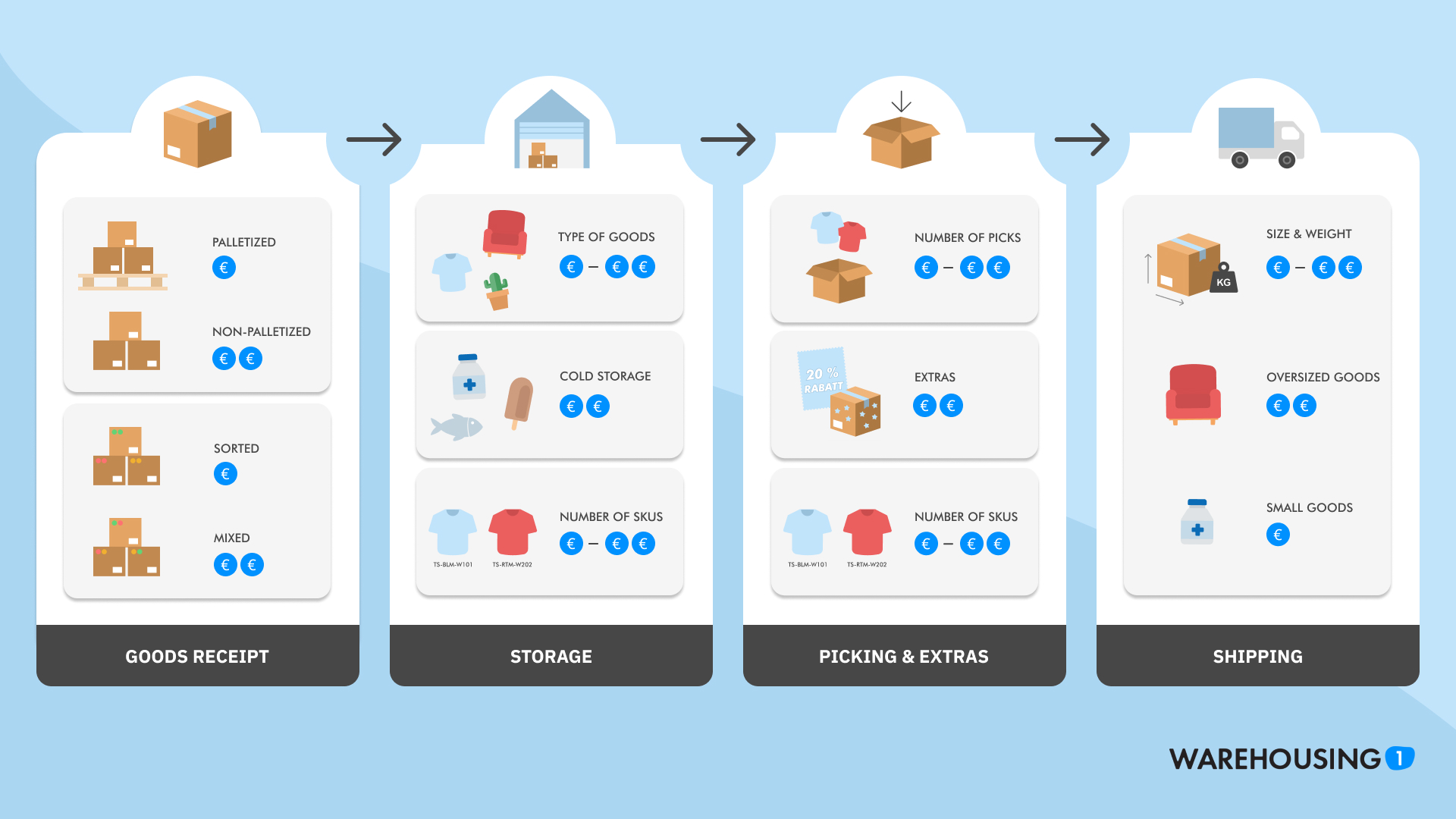 Overview of different costs in fulfillment
